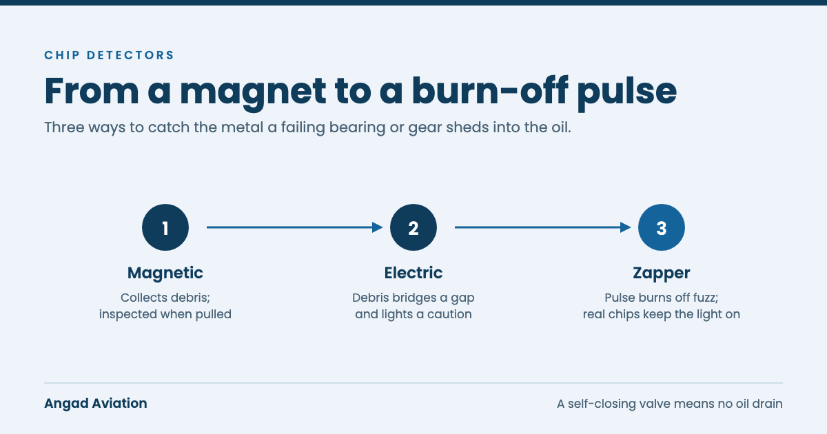 Magnetic, electric and pulsed burn-off chip detectors, in order of what they tell you.