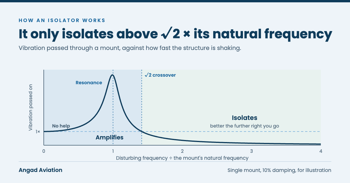 A mount amplifies vibration near its natural frequency and only isolates above about 1.4 times it.