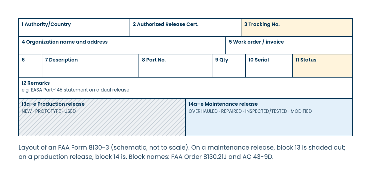 An FAA Form 8130-3: the part details on top, then block 13 for a production release or block 14 for a maintenance release.